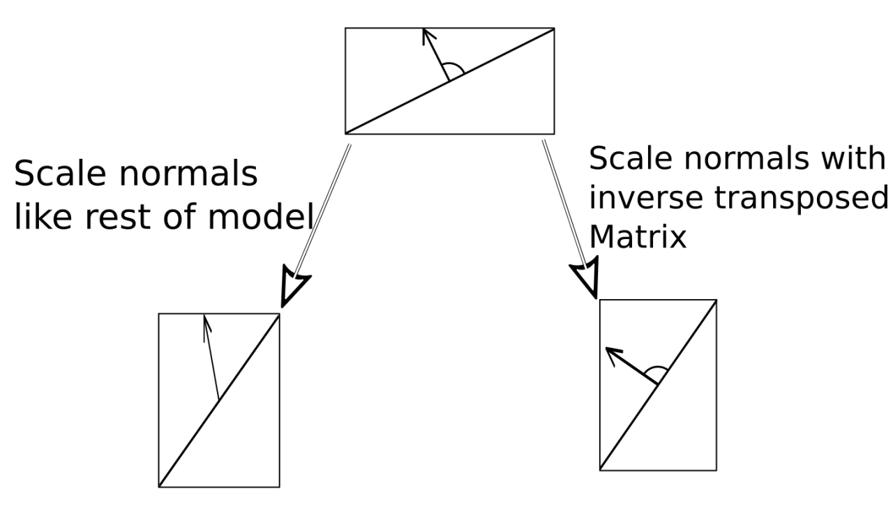 Why we have to scale the normal with the inverse matrix instead of the regular one