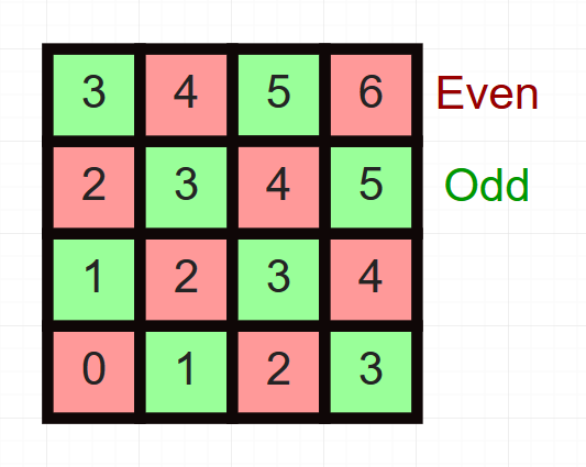 even and odd numbers on a 2d grid where the components are added