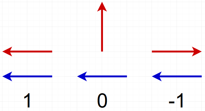 arrows that show which value the dot product has with relative directions